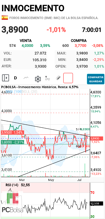 Inmocemento - Pesa como el cemento tiene cabeza y hombros en cualquier momento nos Soprende y rompe el triangulo