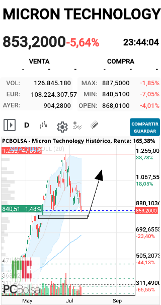 Micron Technology - Ahi, lo cierra hoy y a recuperar, Salud y suerte