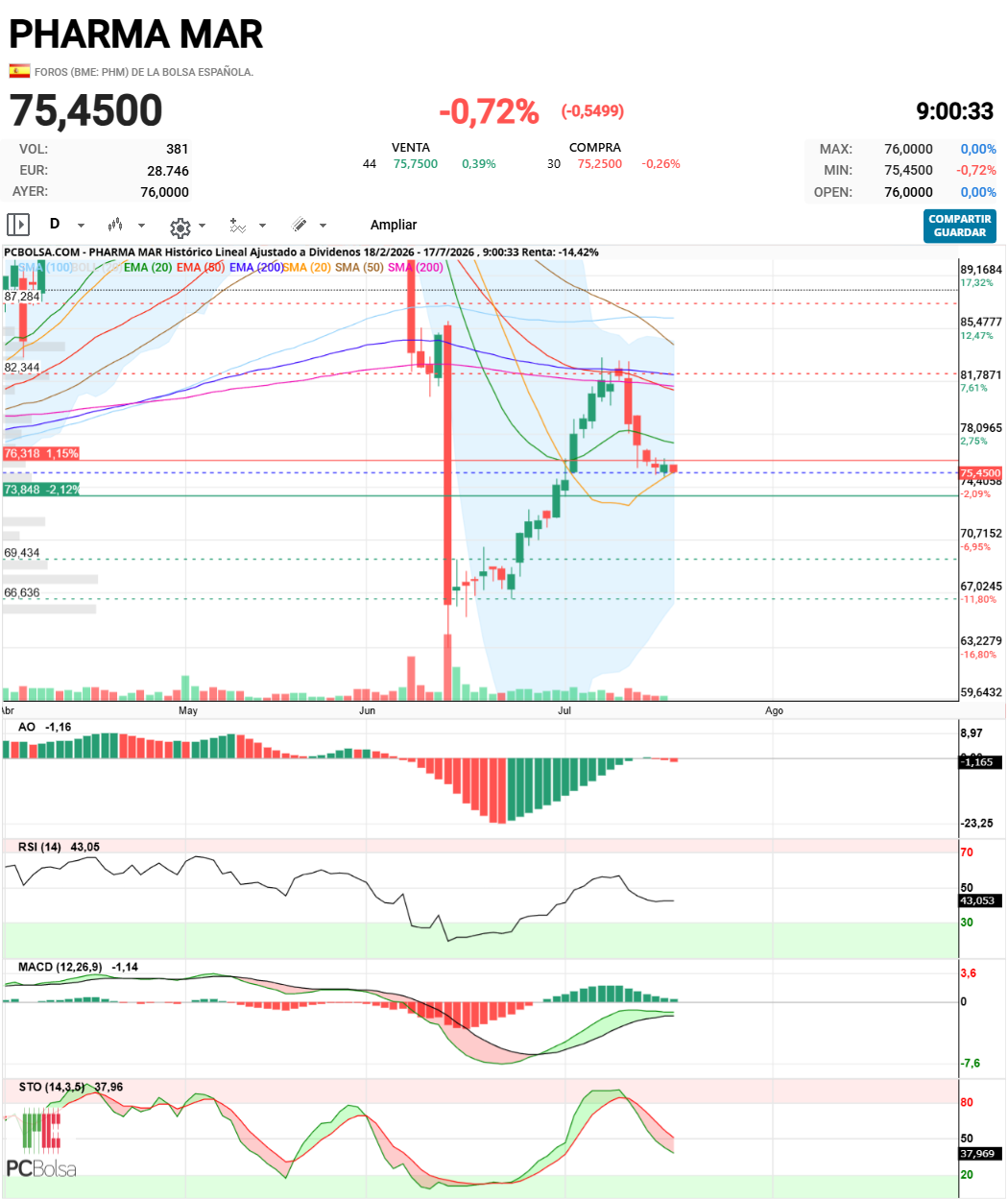 Pharma Mar - GRAF DIARIO: apoyo en la sma20, si respeta rebote RSI plano decidiendo si coge fuerza o cae, STO camino del sur ....ufff no se yo si no caera un poco mas antes de seguir trepando