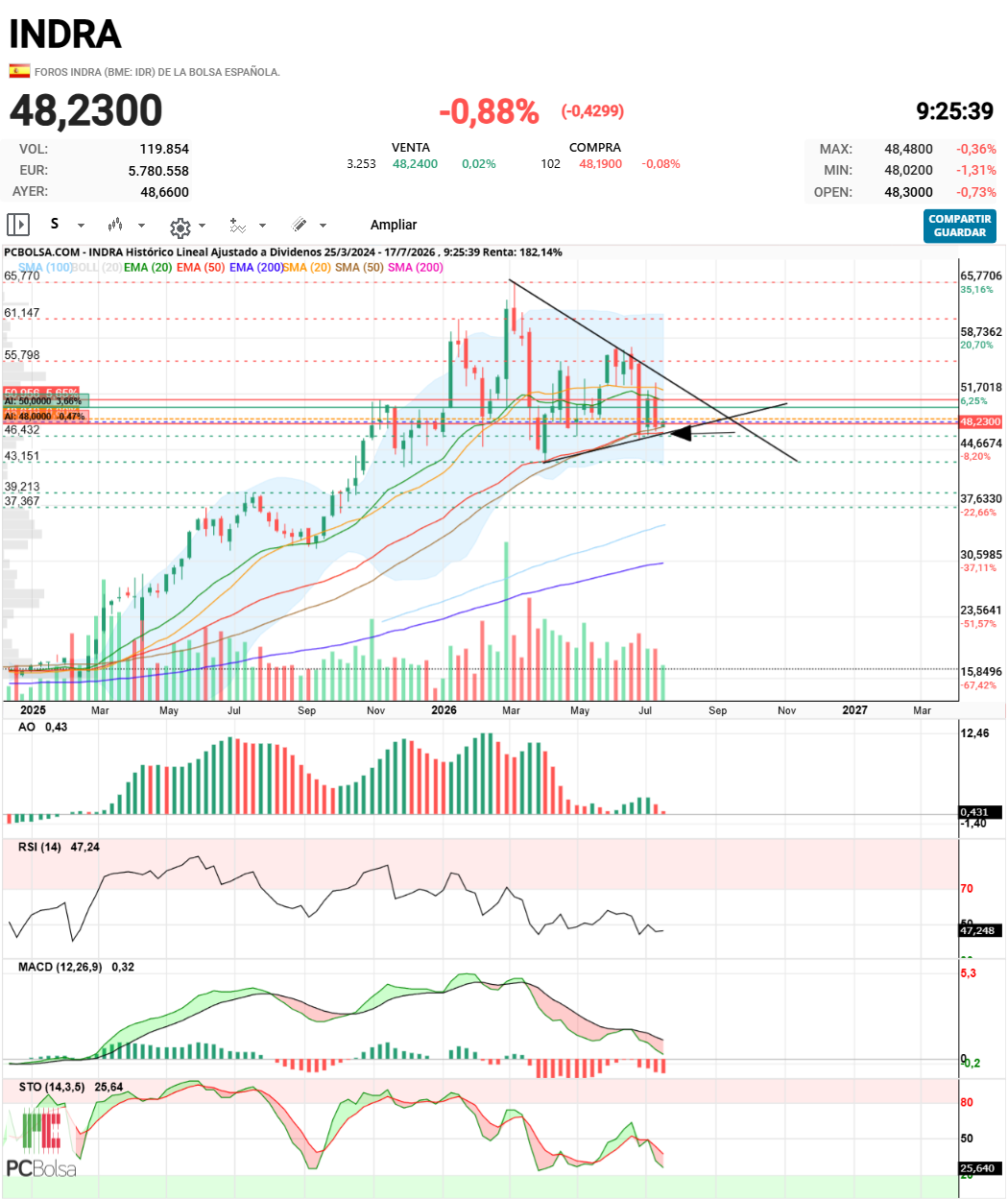 Indra - como ya hemos dicho 20 veces la clave es no perder la ema50 en semanal que coincide con tendencia, fibo y su puta madre....si respeta deeria salir por arriba