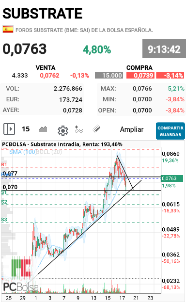 grafico de la accion bolsaopportunities