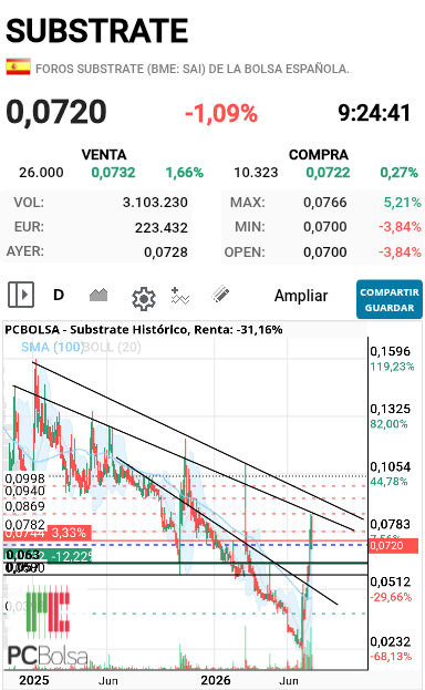 grafico de la accion bolsaopportunities
