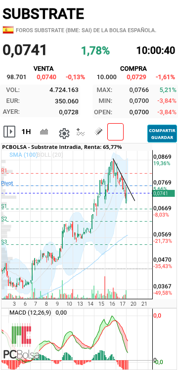 Substrate - Cierre de vela horaria...aún no ha hecho nada...vamos a ver si cierra x encima de la bajista a lo largo del día... importante que está vela horaria no cierre x debajo de la anterior 