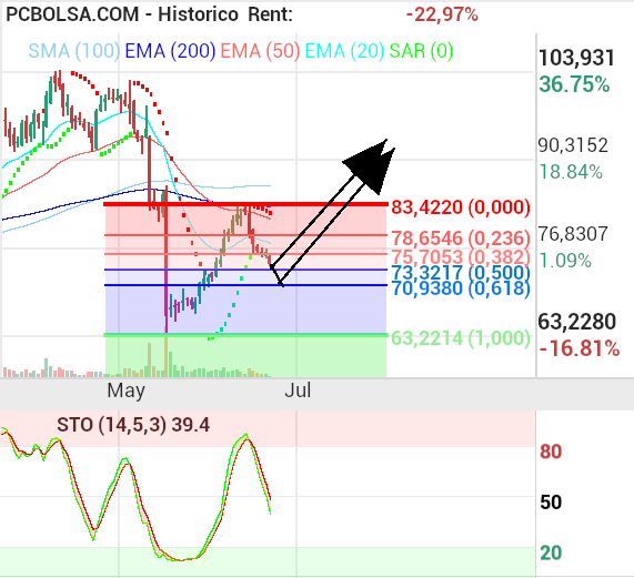 grafico de la accion joseba11
