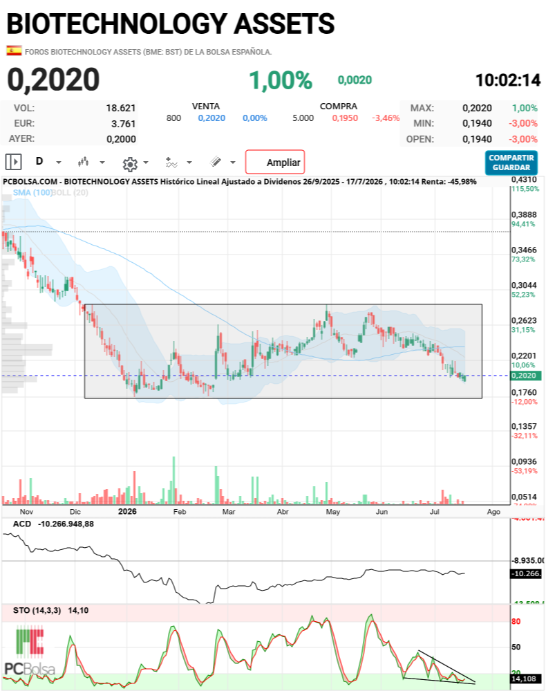 BIOTECHNOLOGY ASSETS - Cazos, acumulamos y acumulan