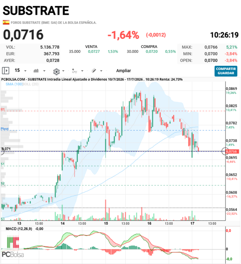 Substrate - Debería respetar este suelo...histograma del macd ascendente...absorviendo ventas...espero no cagarla