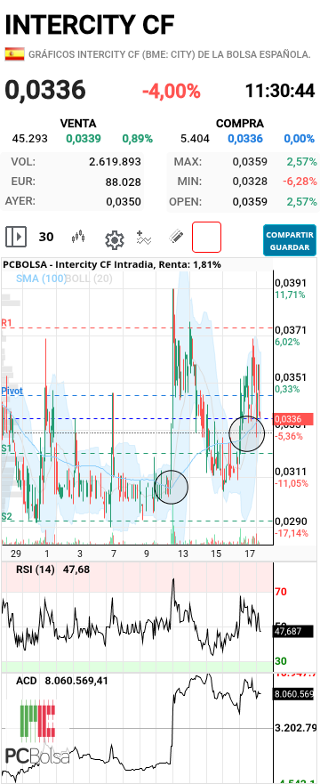 Intercity CF - Veis ayer donde puse el cruce de medias, ahora relaja indicadores, y si no es hoy será el lunes arriba de nuevo