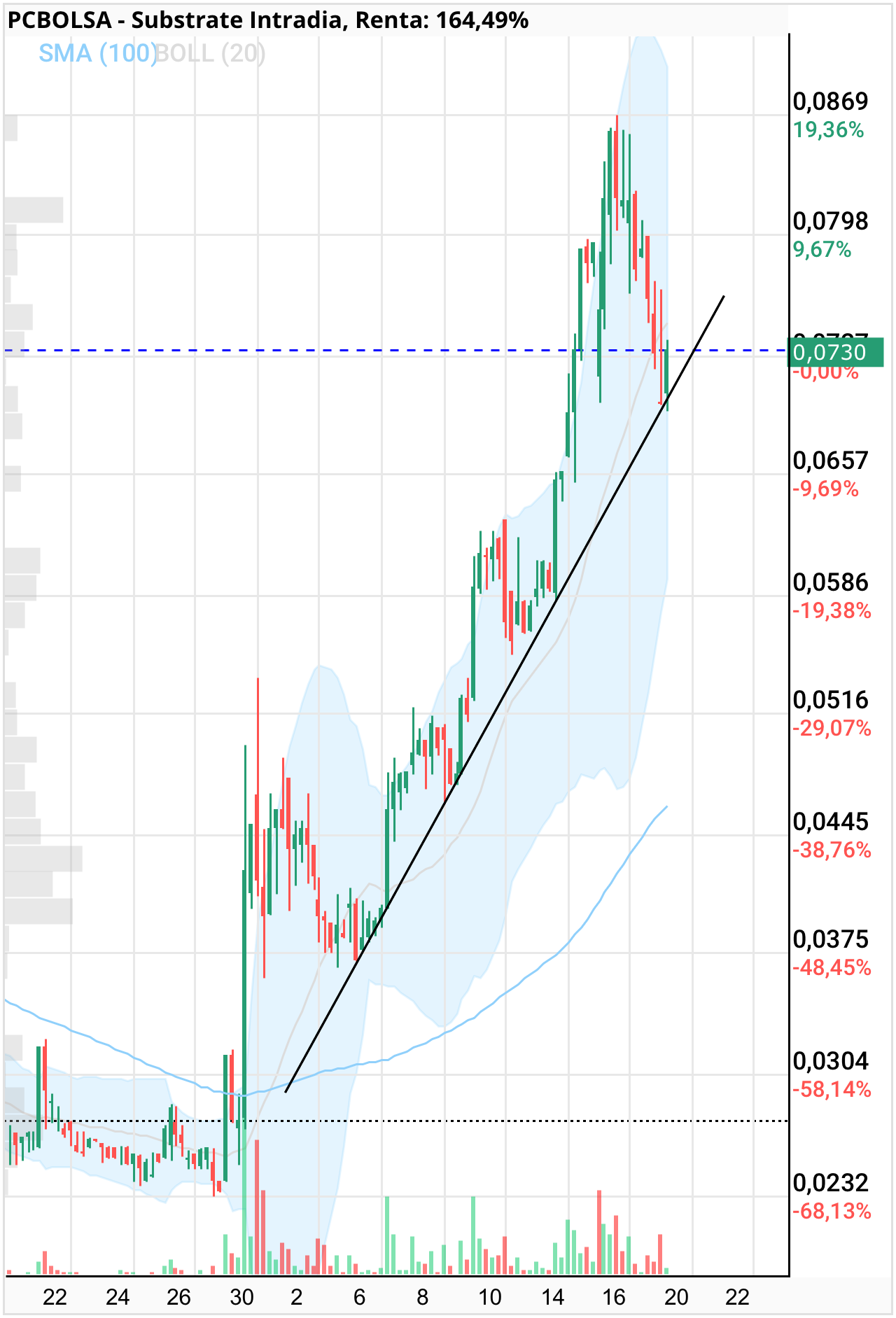Substrate - No se han atrevido a ir más abajo de la alcista así que tiene buena pinta.
Ayer os dije que si hoy al cierre no la pierde nada de qué preocuparse.