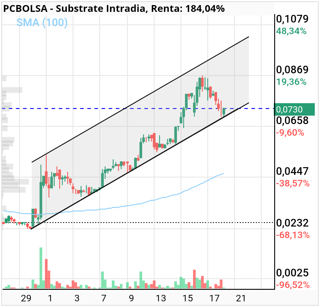 Substrate - ¿a qué a más de uno os gusta este gráfico?