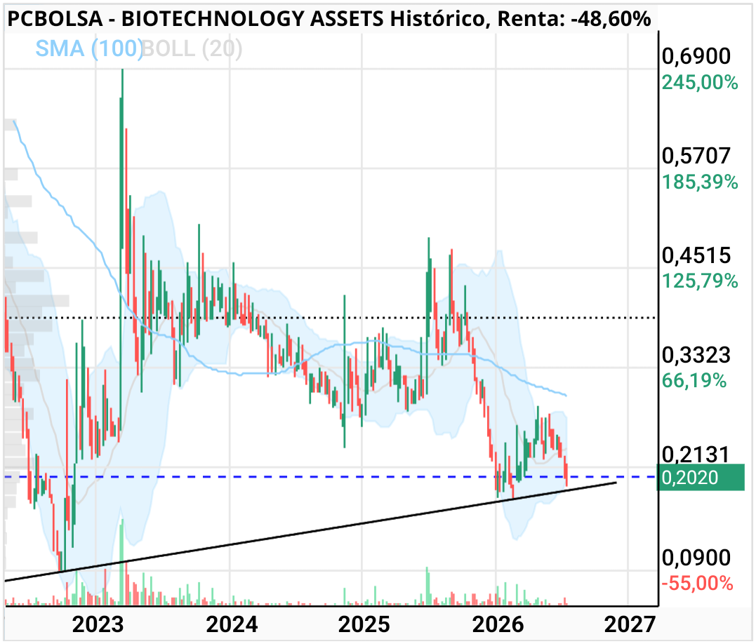 BIOTECHNOLOGY ASSETS - Al milímetro y fuera gap. 