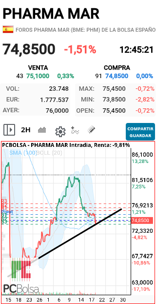 Pharma Mar - VAAAMIS MOMENTO COMMPRA