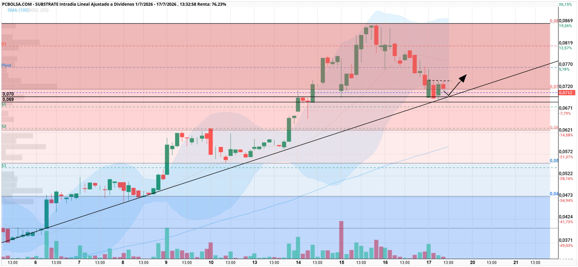 Substrate - ahi sigue, consolidando