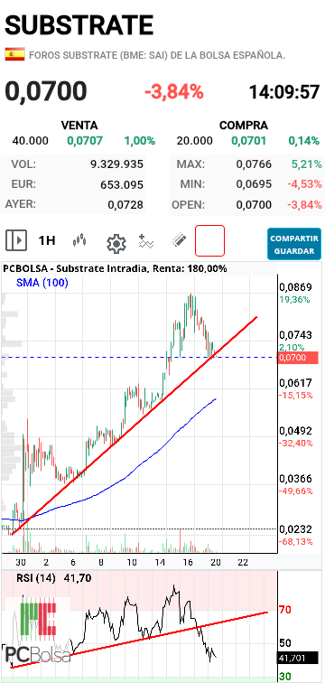 Substrate - La tendencia alcista iniciada en 0,232 ya está rota, según indica el RSI. El precio no tardará en confirmarlo.