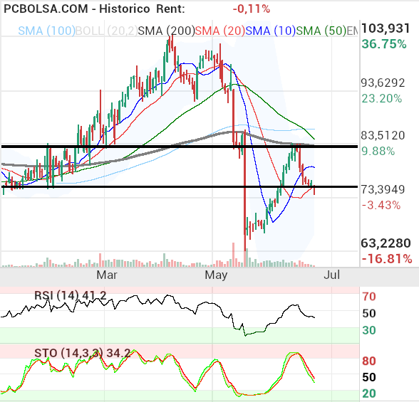 Pharma Mar - sino es un pullback a la media de 20 buena vela puede ser para atacar los 83 otra vez