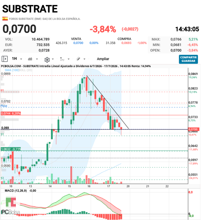 Substrate - No está todo perdido...de momento si aguanta han barrido...histograma macd ascendente...venden menos