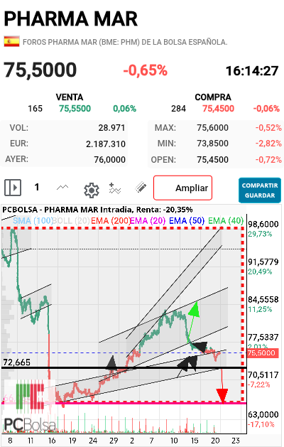 Pharma Mar - Tocando la salvación 