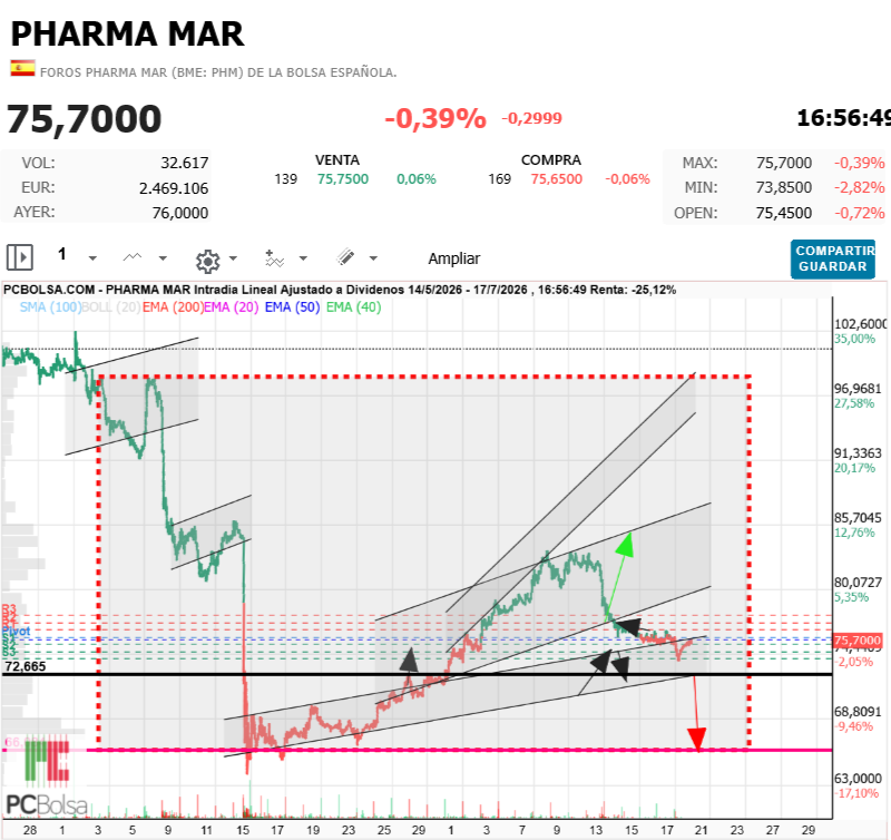 Pharma Mar - Max 