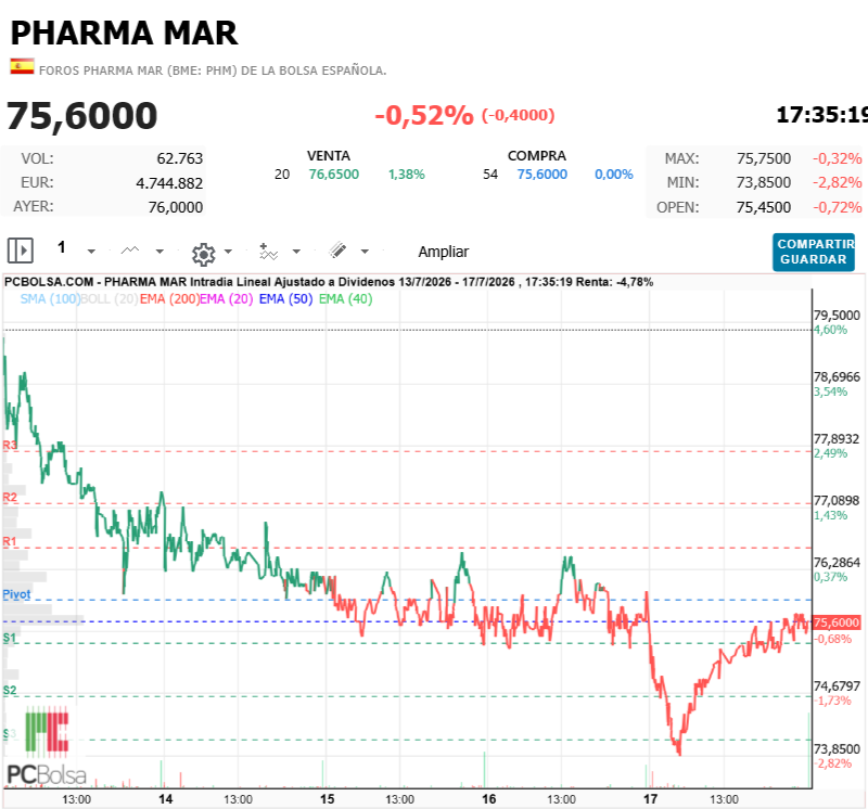 Pharma Mar -   