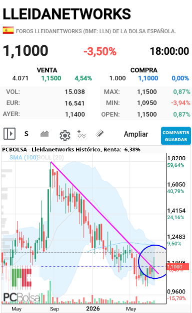 Lleidanetworks - Ese doji (indecisión) en semanal nos dice que está esperando los resultados para esta semana o la siguiente. Por lo pronto ha conseguido el precio en escala logarítmica superar la directriz bajista.