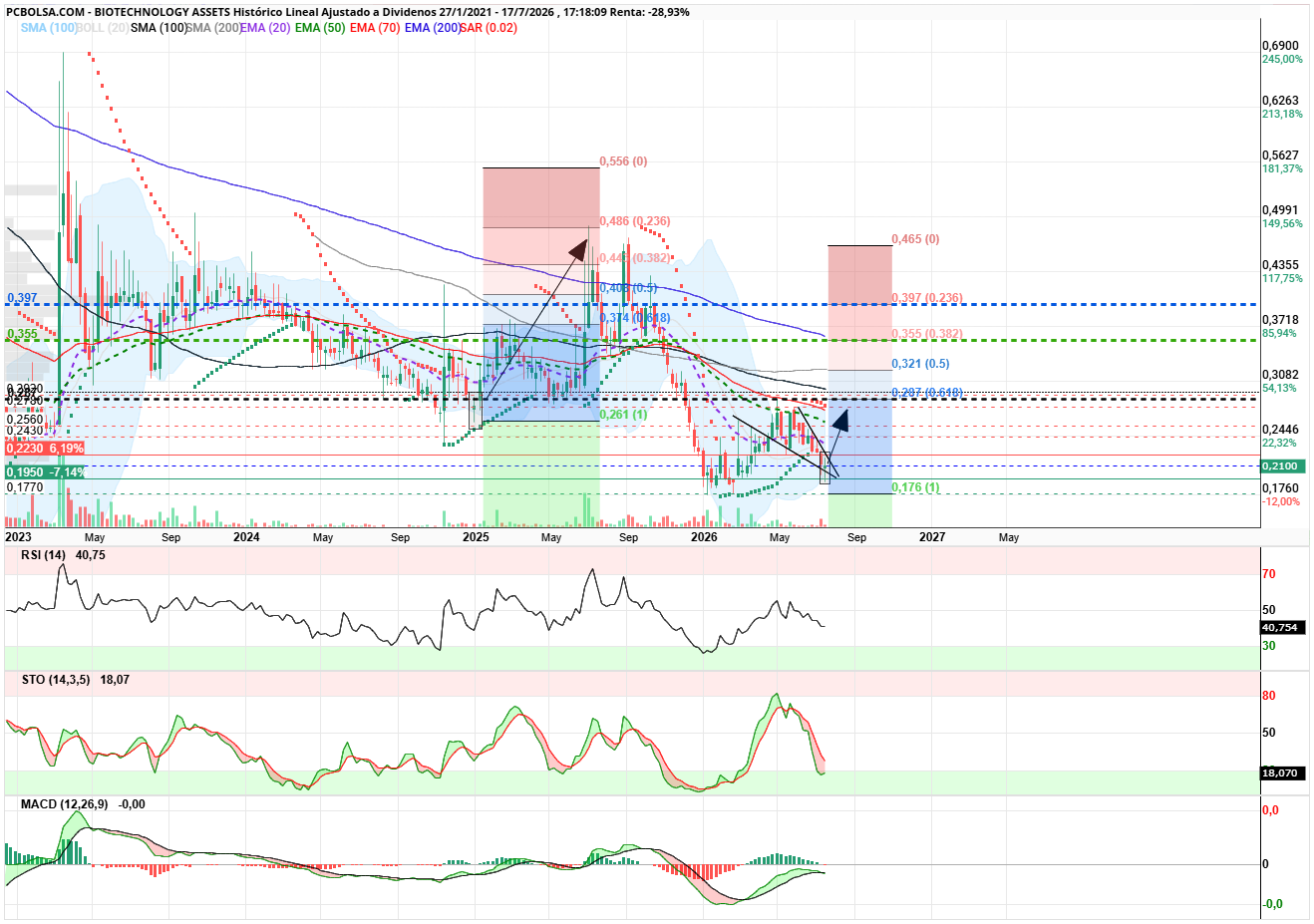grafico de la accion angel_campos