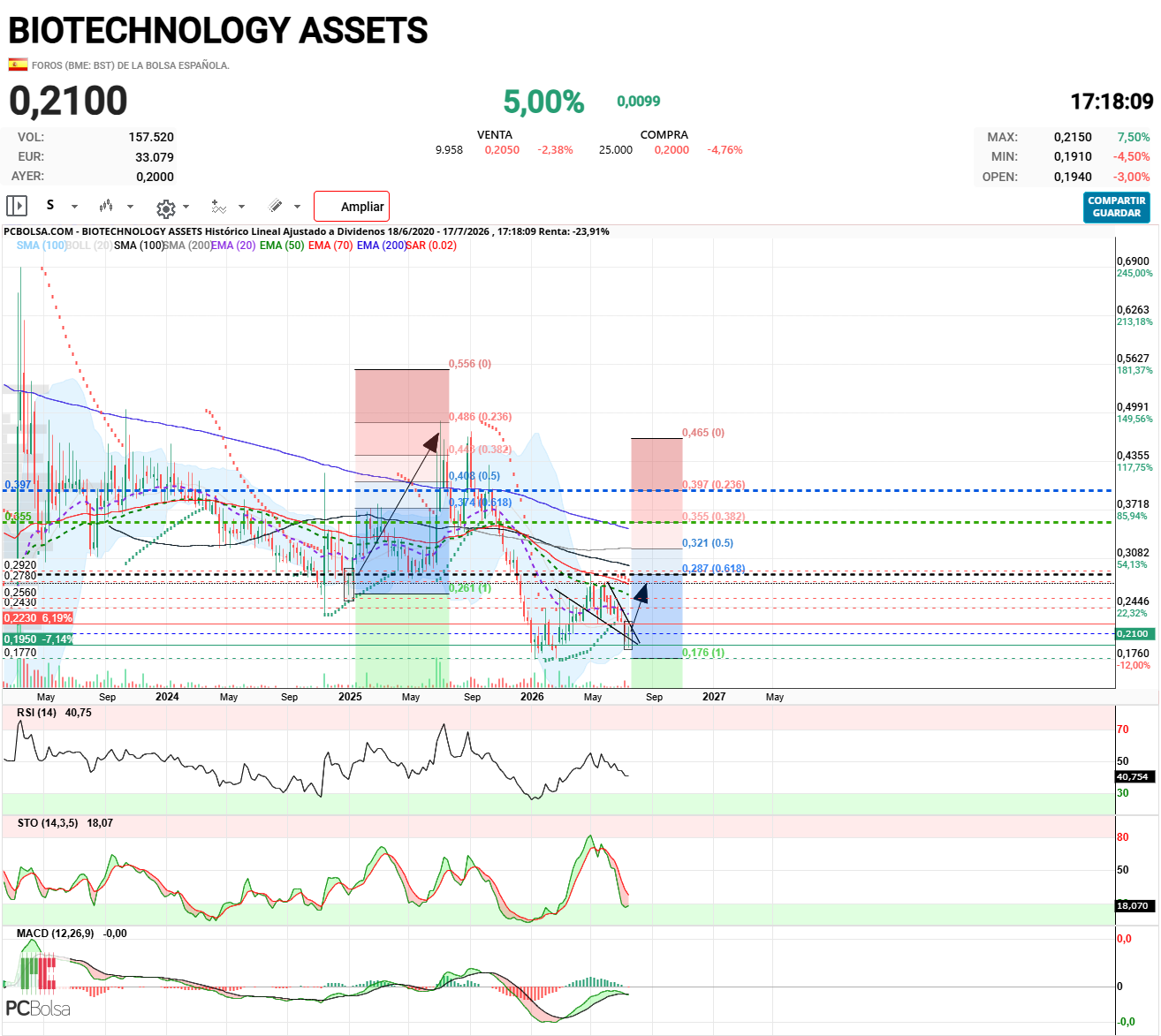 BIOTECHNOLOGY ASSETS - A esto me refiero, me sale objetivo a 0,397 aunque puede extenderse un poco más