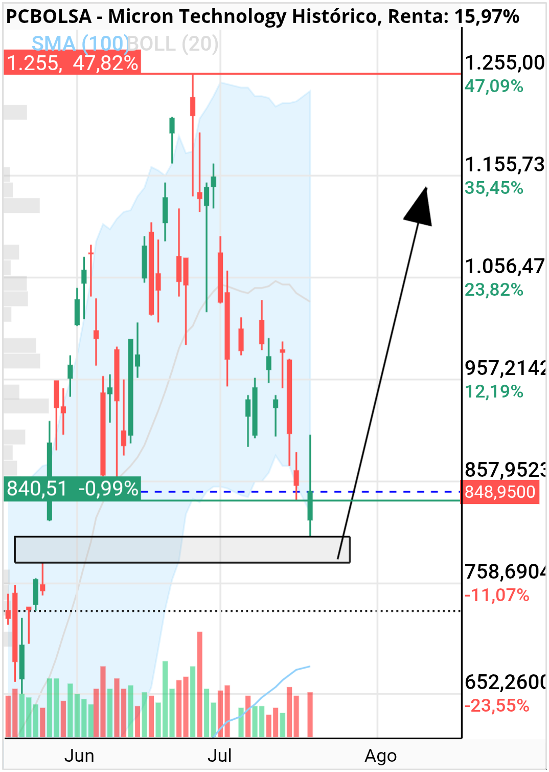 Micron Technology - Pues apunnnnnntoooooo