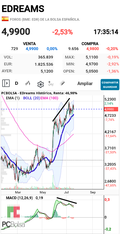 EDreams - Divergencia bajista en Macd diario.