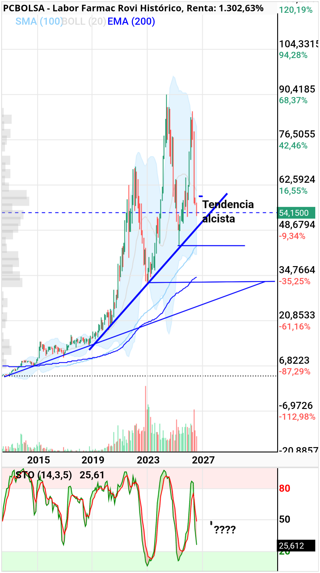 grafico de la accion dmeiga