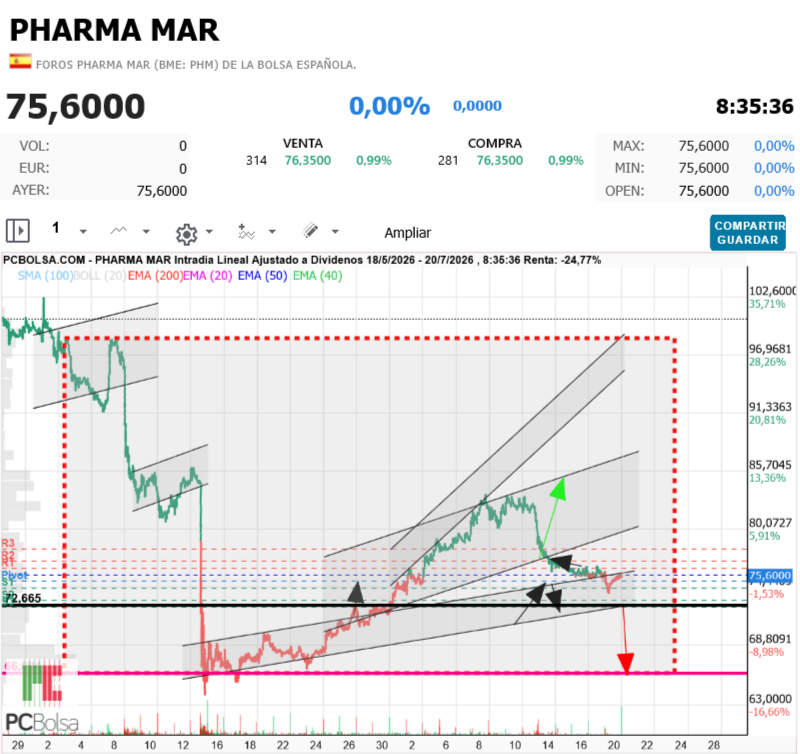 Pharma Mar - Ha empezado otra, y que llegue lejos.