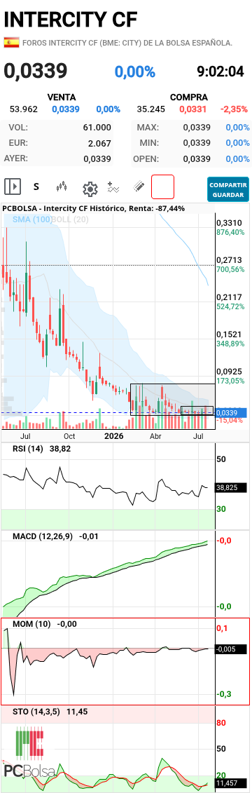 Intercity CF - En semanal la tenemos perfecta para si quieren ir a por los 0.07, cada vez que se ha cruzado al alza el sto ha dado una subida importante, y aquí ya ha cruzado de nuevo, está semana debería de ser la suya para pegar pelotazo