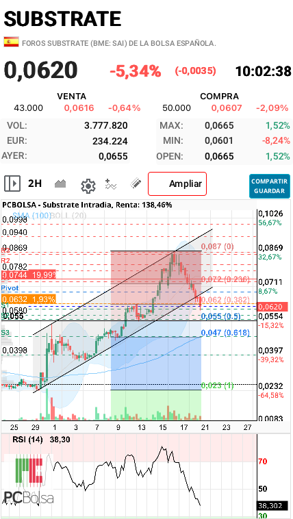 Substrate - Hola :)
Las correcciones hasta el 50% de Fibo en las acciones que han subido mucho y muy rápido es habitual o nada raro y también son correcciones rápidas.
Esto es para gente que sepa o tenga mucho temple con la volatilidad que aquí siempre dije que sería habitual
No le puedes pedir a esta acción se comporte como una de gran capitalización.