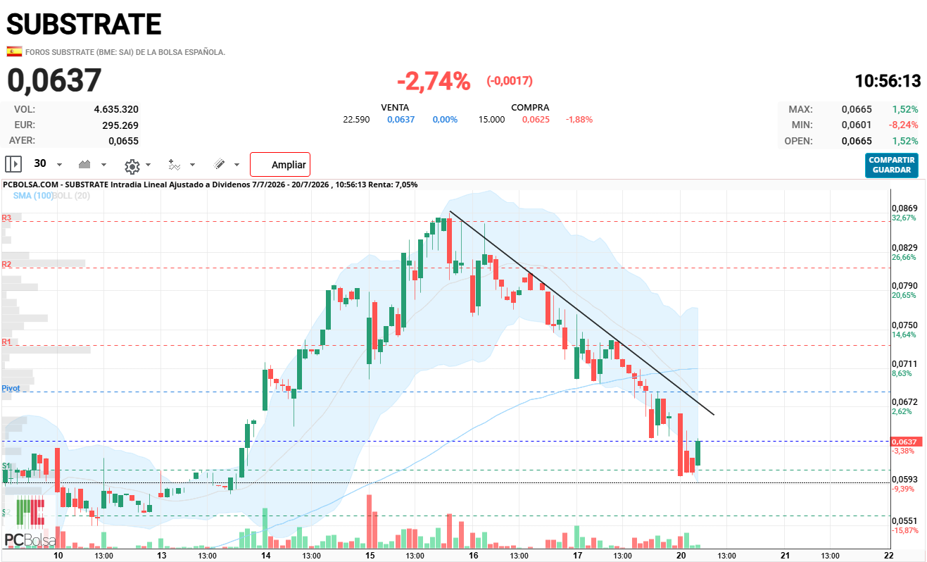 Substrate - debe superar los 0,0676 para confirmar