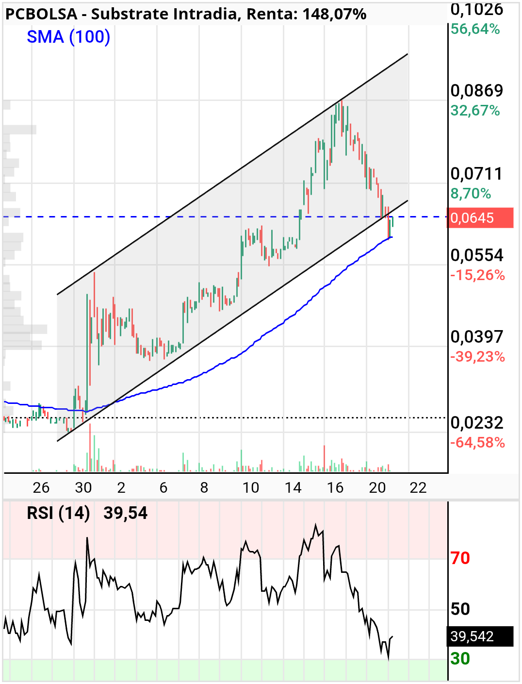 Substrate - .. éstá haciendo el pullback