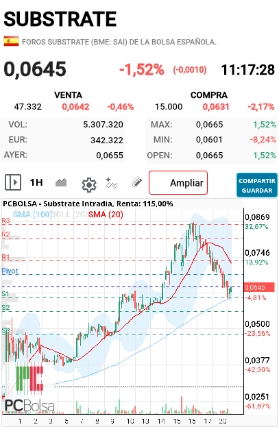 grafico de la accion neon_niteclub