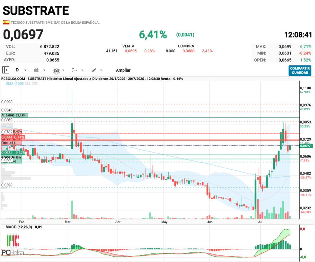 Substrate - te daría ahi ???