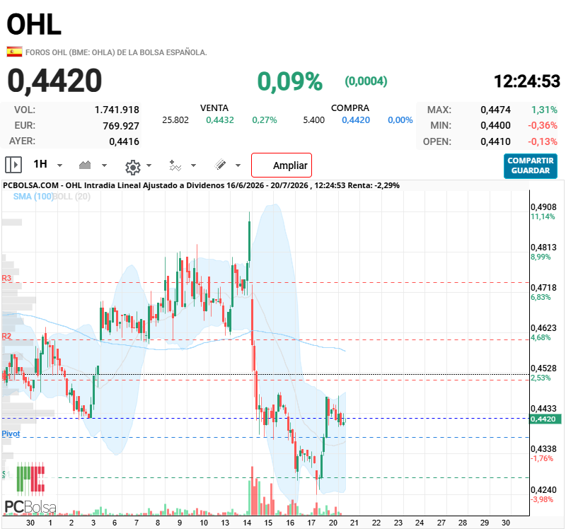 OHL - se que son figuras que se forman en graficos a largo plazo , pero se oberva un HCHI si rompe los 0,4480 claro