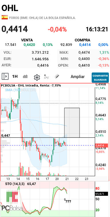 grafico de la accion dmeiga