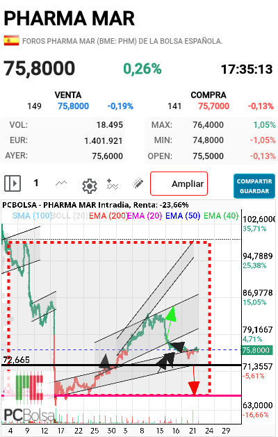 Pharma Mar - Todo
