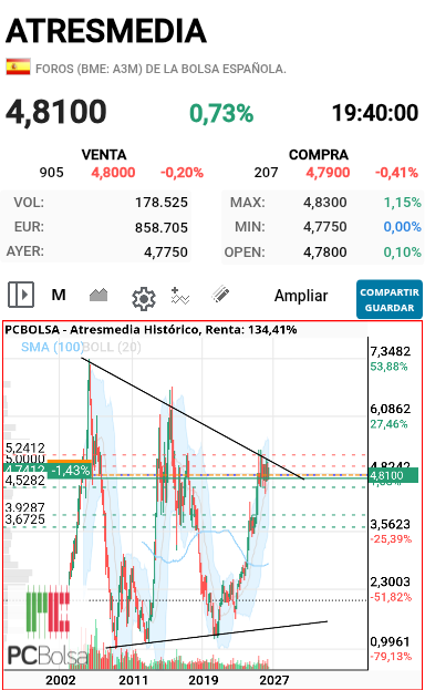 Atresmedia - Pues mirad..para los que preguntáis acerca de Atresmedia 

En 2019 y 2020, realicé una campaña aquí en los foros hablando de las bondades del valor.. que aunque estaba en mínimos históricos..volvería a los niveles en los que cotiza en 2026

Siempre queréis más los inversores, es lógico y natural...pero lo razonable era volver a ver a este valor..avanzar a su secuencia natural en histórico y eso, ya está cumplido 
