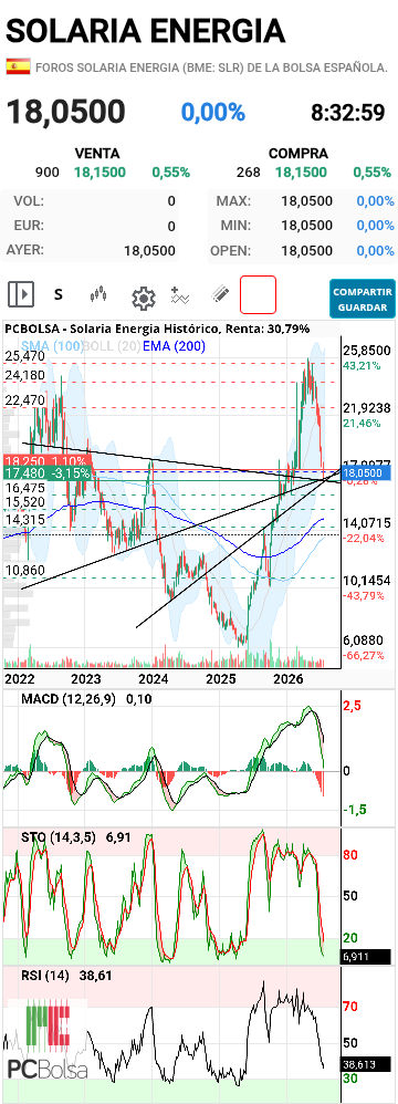 grafico de la accion diek37