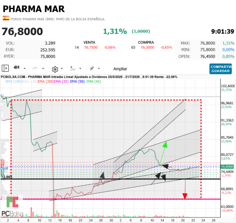 Pharma Mar - canal