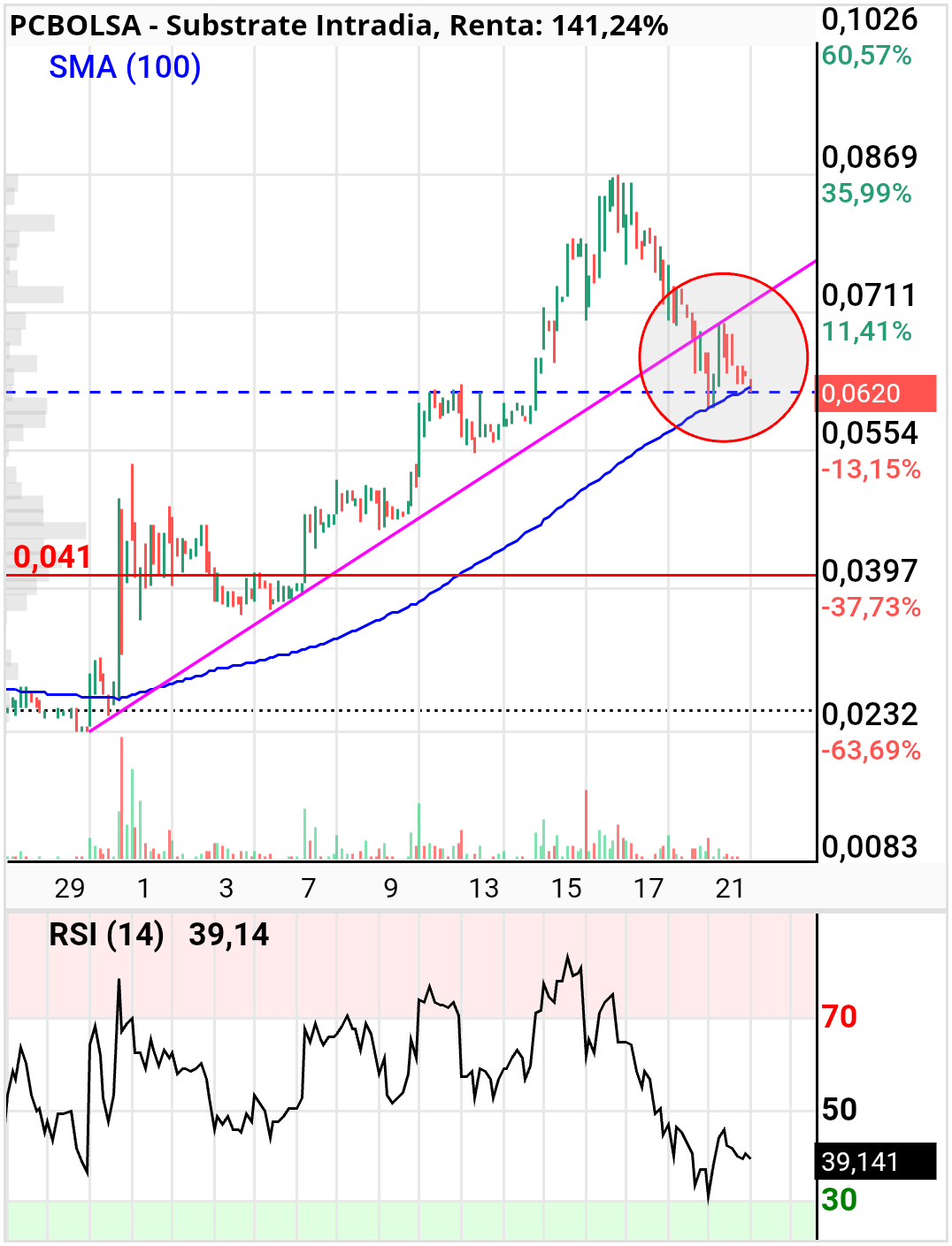 Substrate - Pullback confirmado, sigue hacia abajo