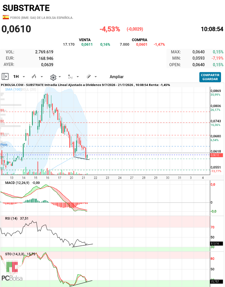 Substrate - Empezando a formar divergencia alcista