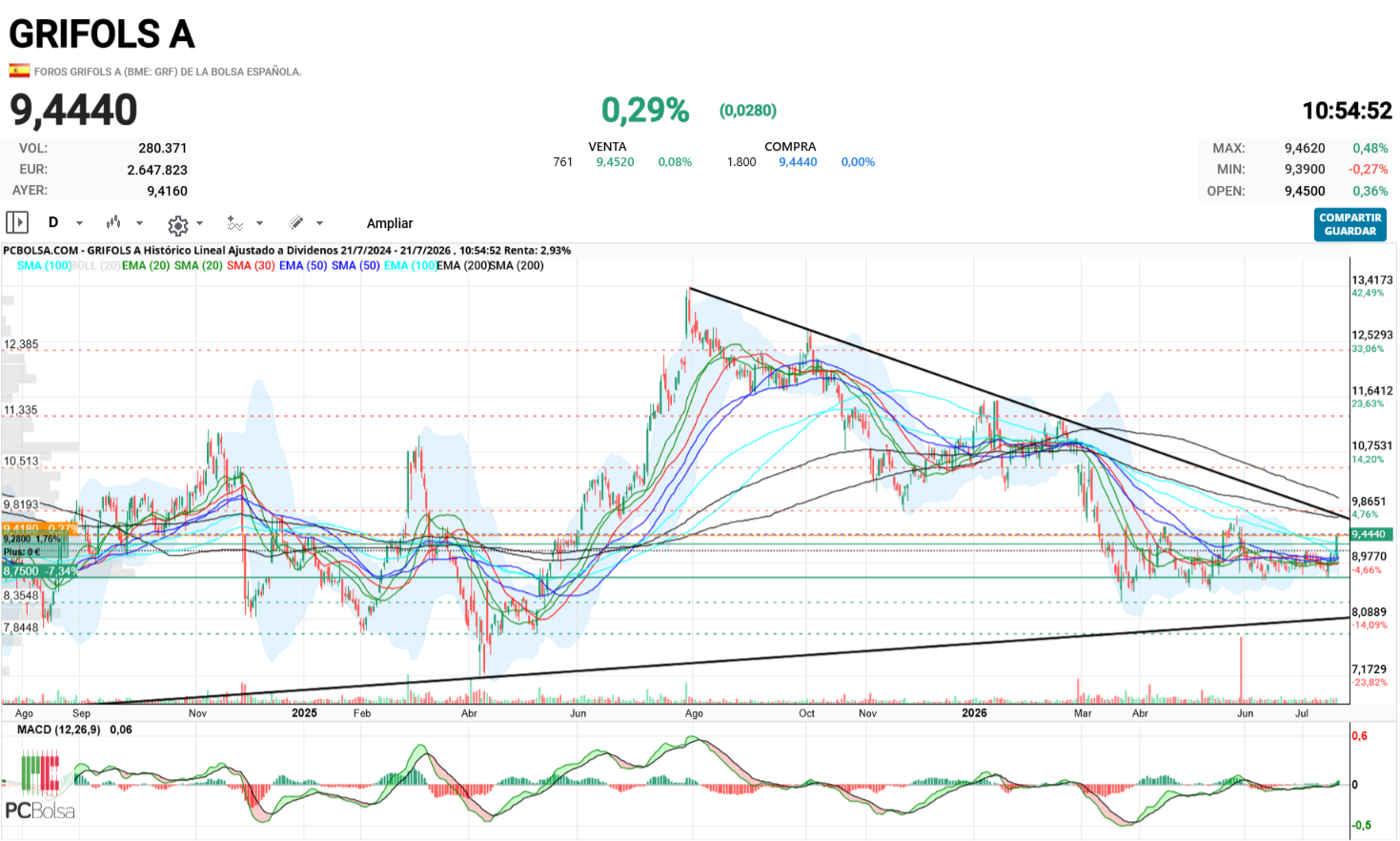 grafico de la accion henr77