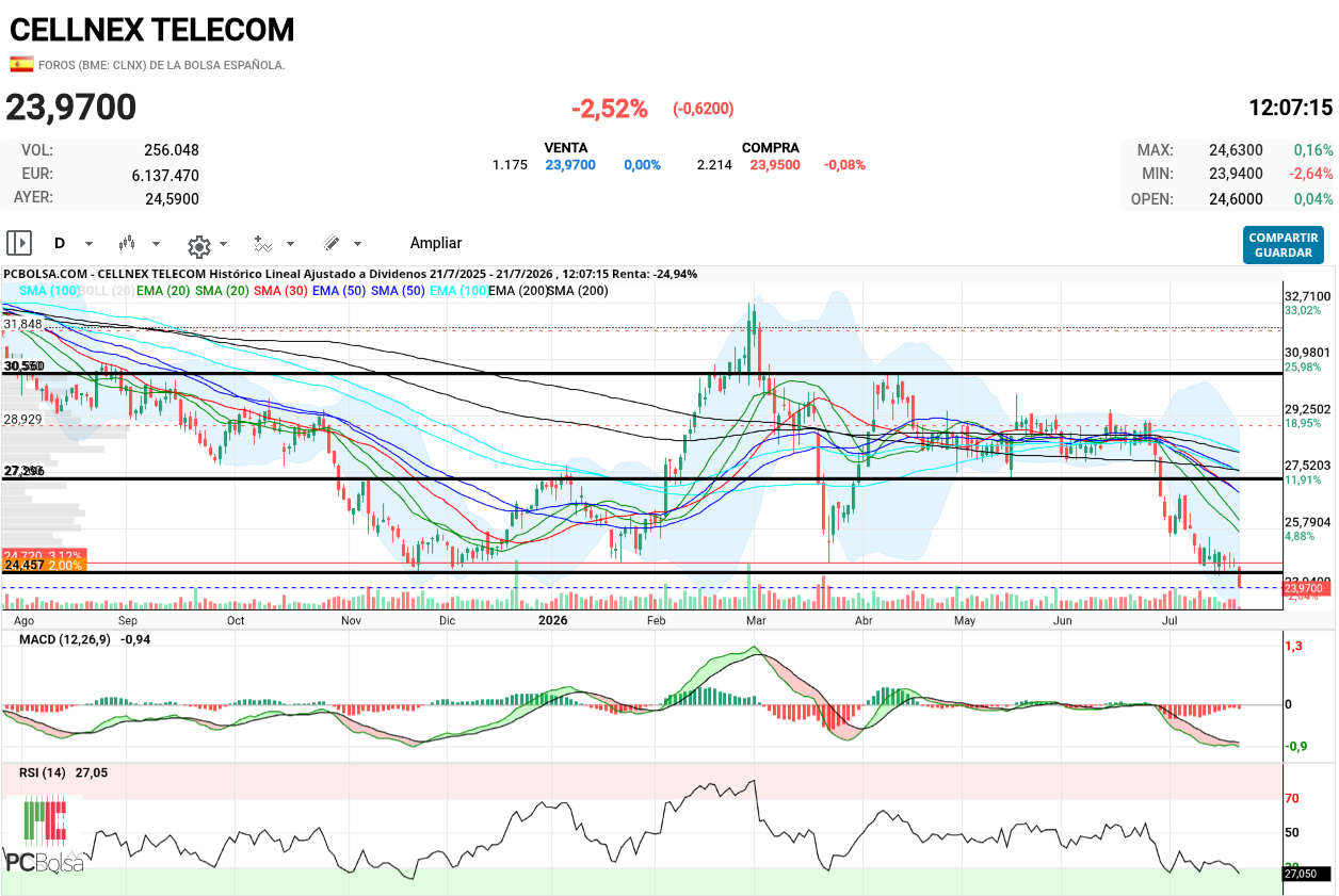 Cellnex Telecom - Atractivos son pero mira que momento, hasta el cierre todo es toro