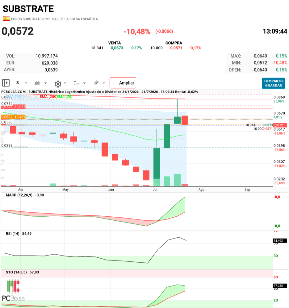 Substrate - Rechazo en el semanal envolvente bajista