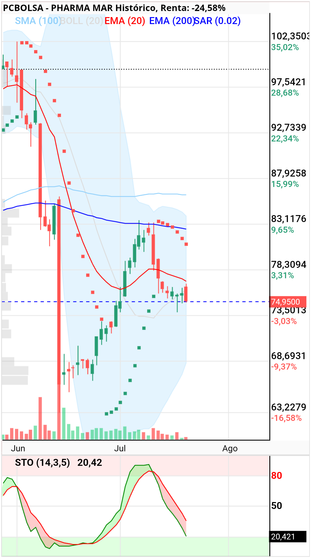 grafico de la accion dmeiga