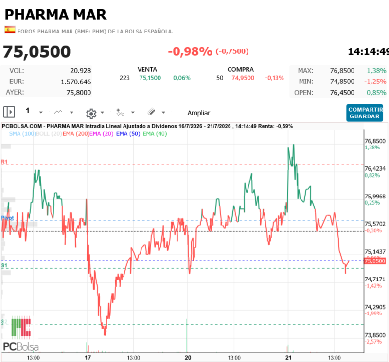 Pharma Mar - no problem