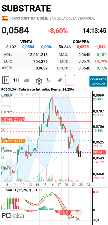 Substrate - Me gusta esa vela horaria....las ventas disminuyen...el Macd debe cruzar para confirmar el giro