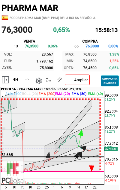 Pharma Mar -